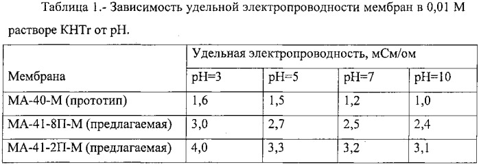 Многослойная композитная полимерная сильноосновная мембрана и способ ее получения (патент 2559486)