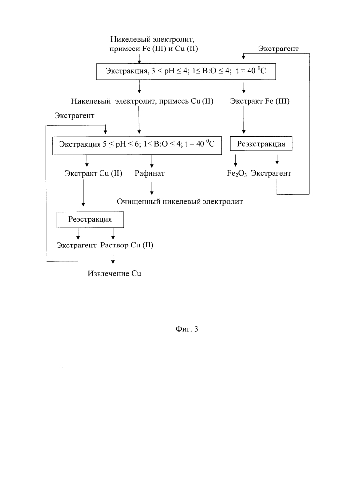 Способ очистки никелевого электролита от примесей железа (iii) и меди (ii) экстракцией смесью олеиновой кислоты и триэтаноламина (патент 2604286)