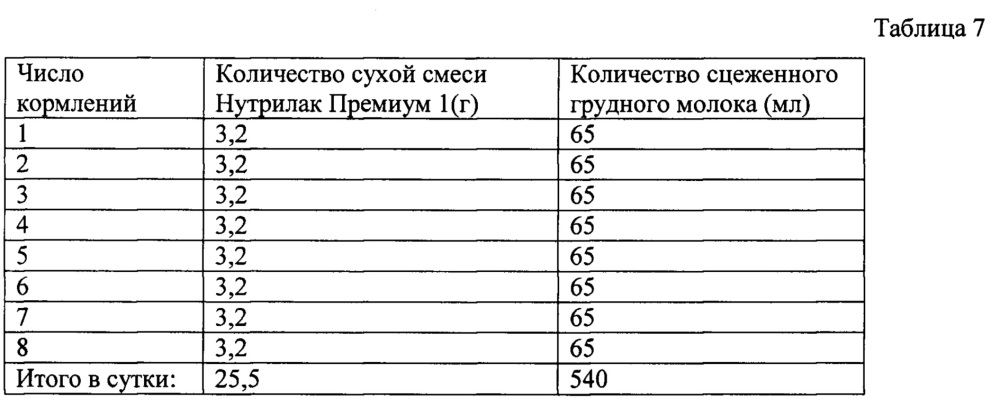 Способ оптимизации нутритивного статуса у детей первого полугодия жизни с хронической сердечной недостаточностью (патент 2643765)