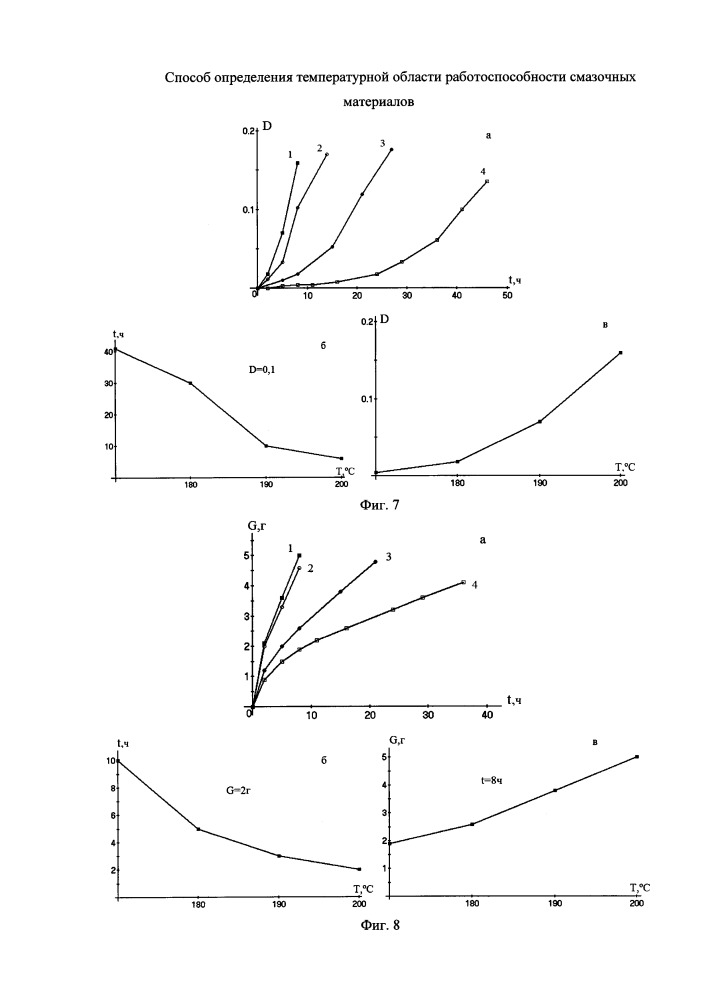 Способ определения температурной области работоспособности смазочных материалов (патент 2650602)