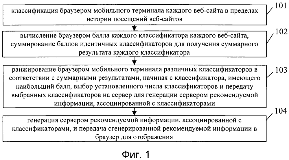 Способ предоставления рекомендуемой информации для браузера мобильного терминала и система, применяющая данный способ (патент 2601138)