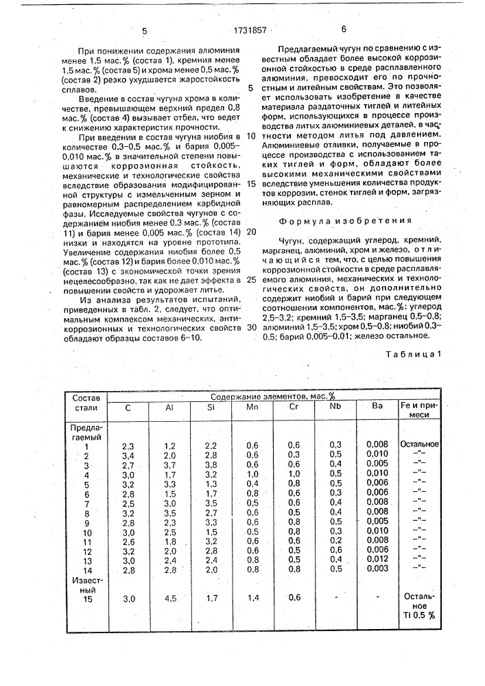 Чугун (патент 1731857)