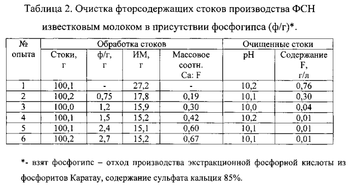 Способ очистки сточных вод от фтора (патент 2570467)