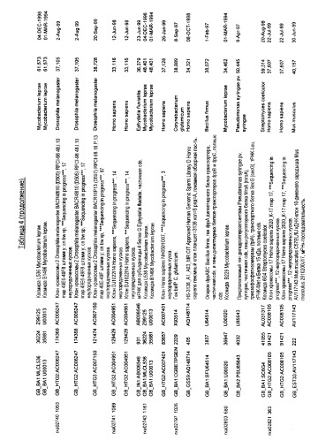 Гены corynebacterium glutamicum, кодирующие белки, участвующие в метаболизме углерода и продуцировании энергии (патент 2321634)