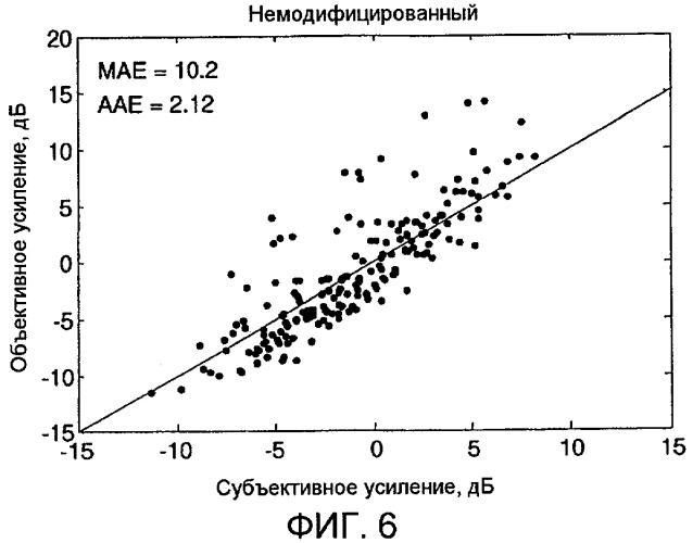 Измерение громкости со спектральными модификациями (патент 2434310)