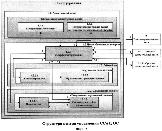 Система ситуационно-аналитических центров организационной системы (патент 2533090)