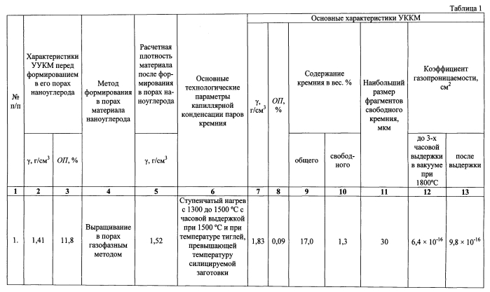 Углерод-карбидокремниевый композиционный материал и способ изготовления из него герметичных изделий (патент 2570073)