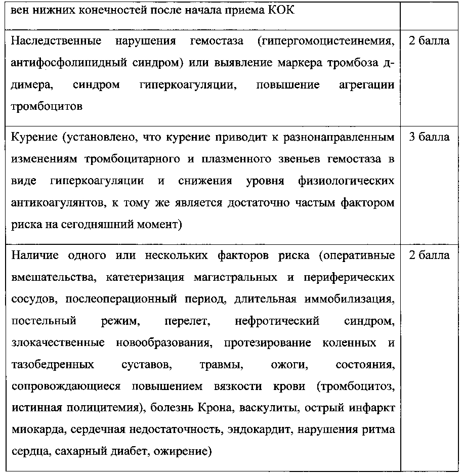 Способ клинического определения вероятности немассивной тромбоэмболии легочной артерии у пациенток, принимающих комбинированные оральные контрацептивы (патент 2601661)