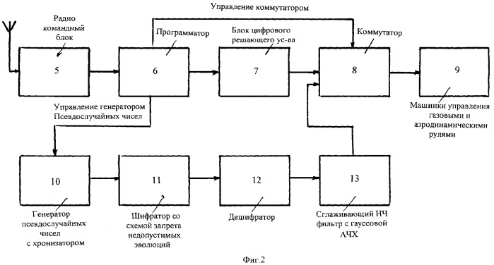 Способ повышения живучести беспилотных летательных аппаратов, преодолевающих зоны радиотехнического противодействия и активного поражения, и устройство для его осуществления (варианты) (патент 2364824)