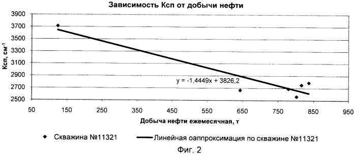 Способ разработки нефтяной залежи (патент 2429343)