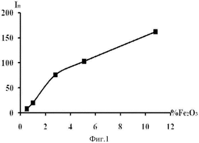 Способ вольтамперометрического определения наночастиц fe2o3 на угольно-пастовом электроде (патент 2508538)