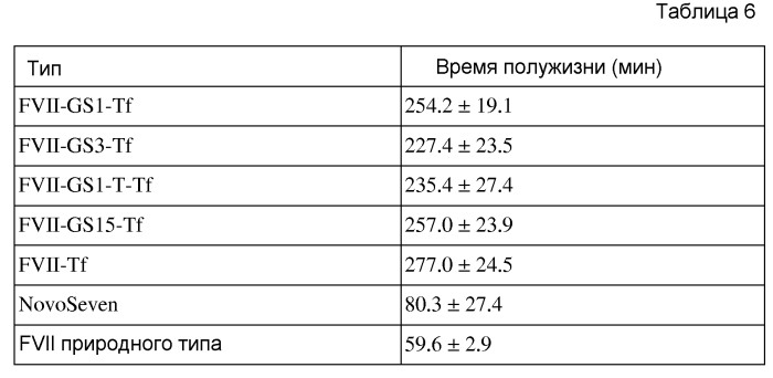 Слитый белок, обладающий активностью фактора vii (патент 2585231)