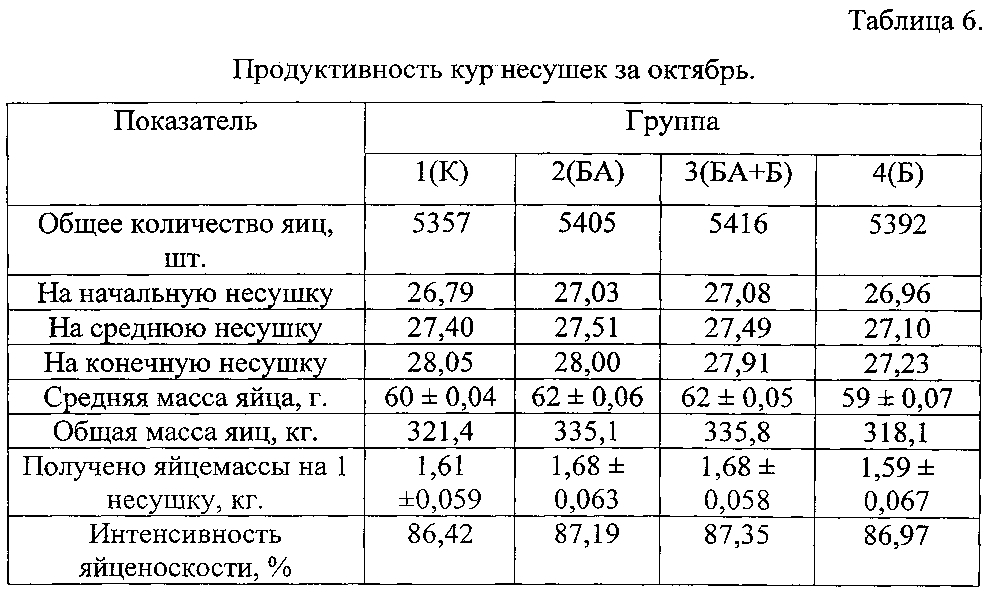 Способ кормления несушек родительского стада во второй фазе продуктивности (патент 2601580)