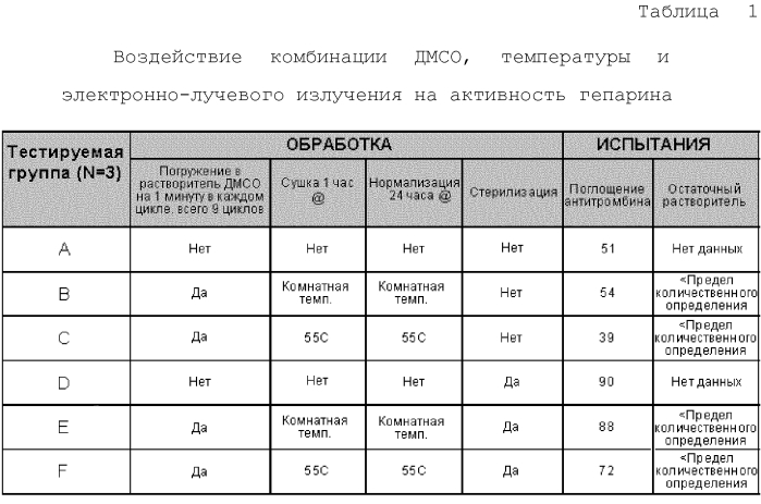 Электронно-лучевая стерилизация медицинского устройства с биоактивным покрытием (патент 2591829)