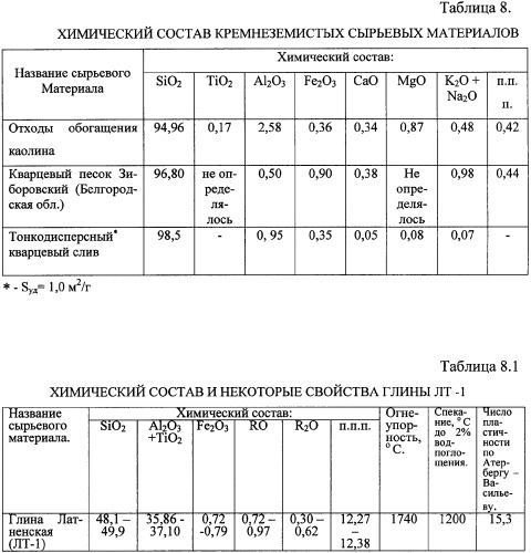 Способ получения многослойного строительного изделия на основе высококонцентрированной суспензии кремнеземсодержащего сырья (варианты), способ получения формовочной смеси для несущих функциональных слоев изделия (варианты), способ получения теплоизоляционного материала для многослойного строительного изделия, многослойное строительное изделие (варианты) (патент 2361738)