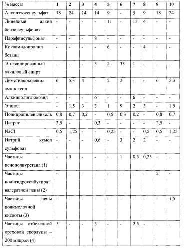 Жидкий моющий состав с абразивными частицами (патент 2575241)