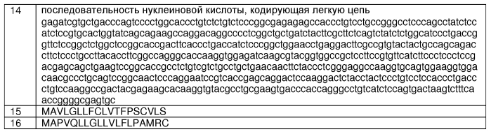 Сконструированное антитело против tslp (патент 2575039)
