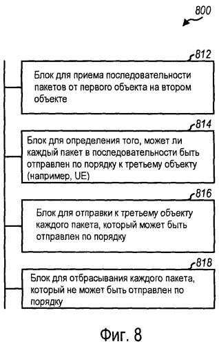 Способ и устройство для манипулирования неупорядоченными пакетами во время передачи обслуживания в системе беспроводной связи (патент 2470474)