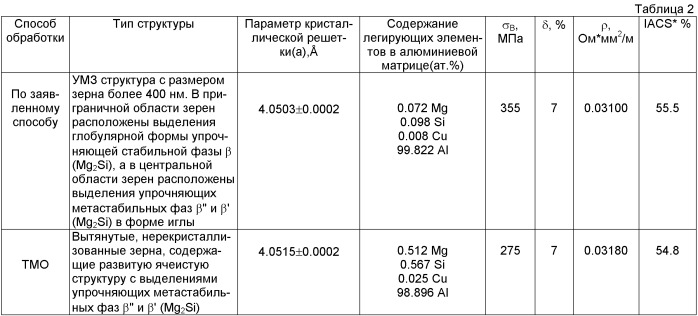 Ультрамелкозернистые алюминиевые сплавы для электротехнических изделий и способы их получения (варианты) (патент 2478136)