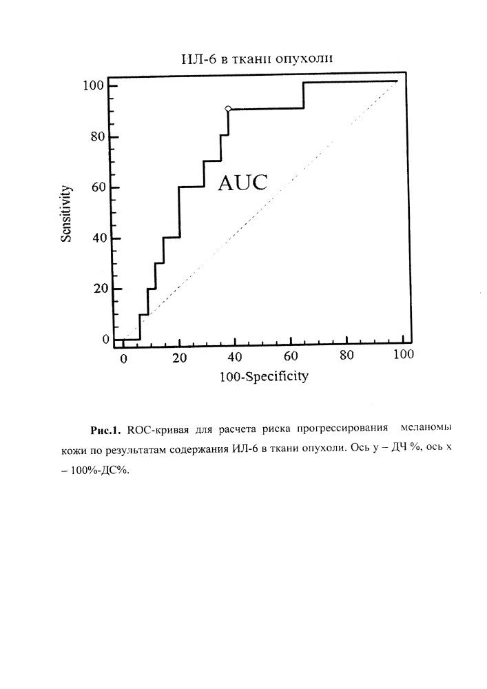 Способ расчета прогноза раннего прогрессирования меланомы кожи (патент 2643761)