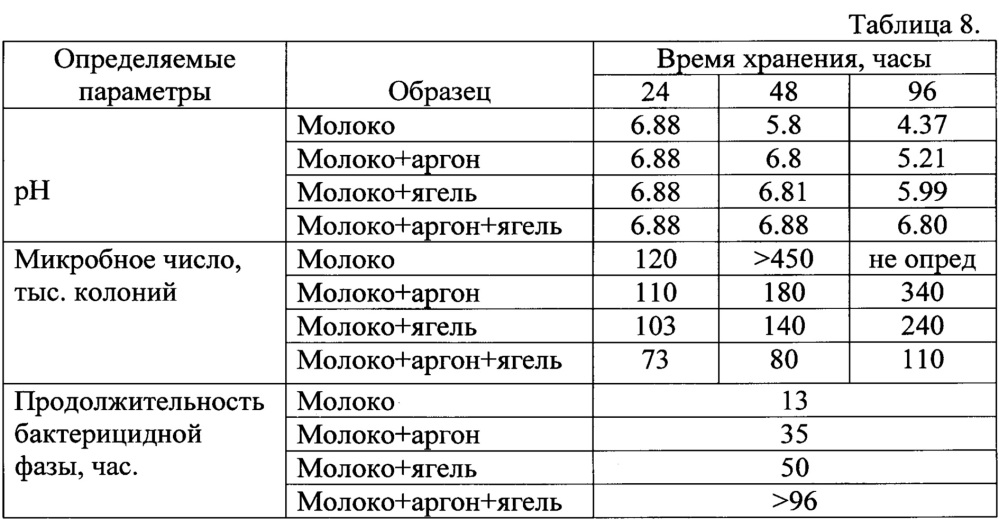 Способ консервирования молока и жидких молочных продуктов (патент 2662982)