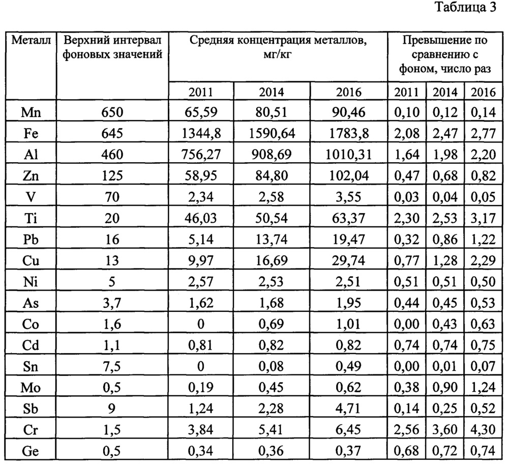 Способ биомониторинга аэрозольного загрязнения атмосферы металлами (патент 2650739)