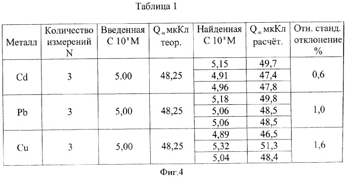 Способ электрохимического анализа (патент 2337352)