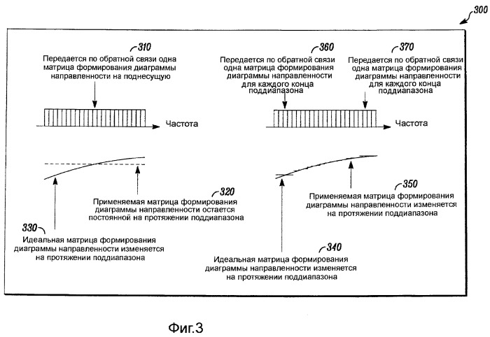 Способы формирования диаграммы направленности мiмо для частотно-избирательных каналов в системах беспроводной связи (патент 2498505)