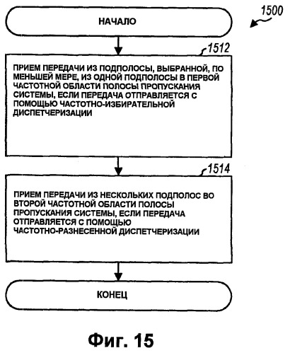 Частотно-избирательная и частотно-разнесенная передача в системе беспроводной связи (патент 2407230)