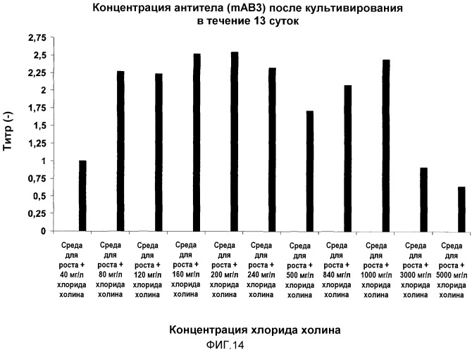 Улучшенная среда для культивирования клеток (патент 2563353)