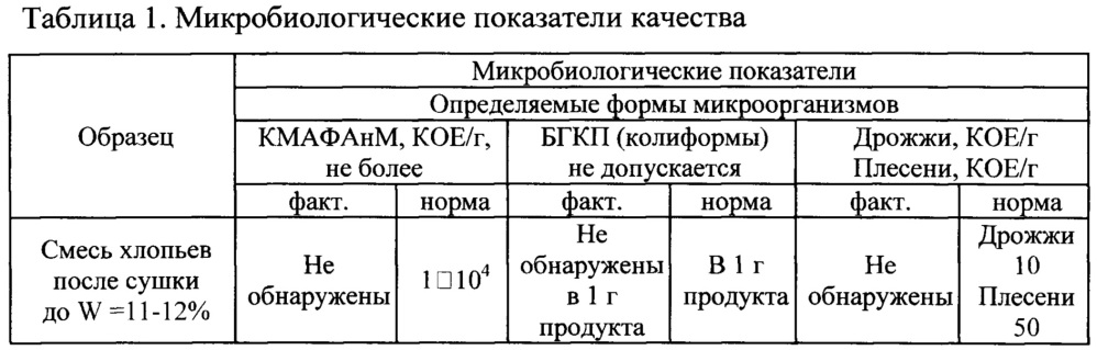 Производство зерновых хлопьев быстрого приготовления из безглютенового сырья, обогащенных растительными добавками (патент 2653069)