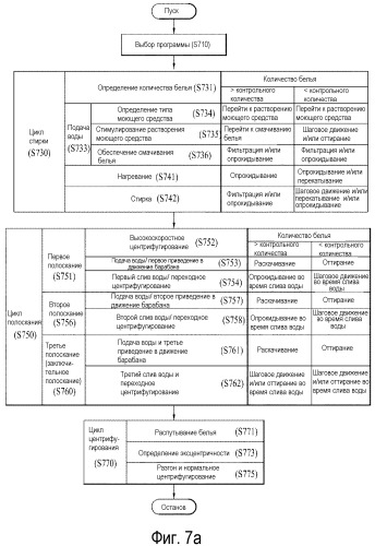 Способ управления стиральной машиной (патент 2520061)