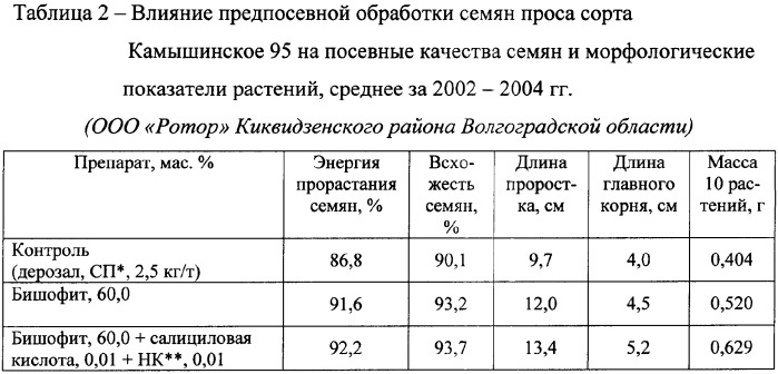 Средство для предпосевной обработки семян сельскохозяйственных культур (варианты) (патент 2341928)