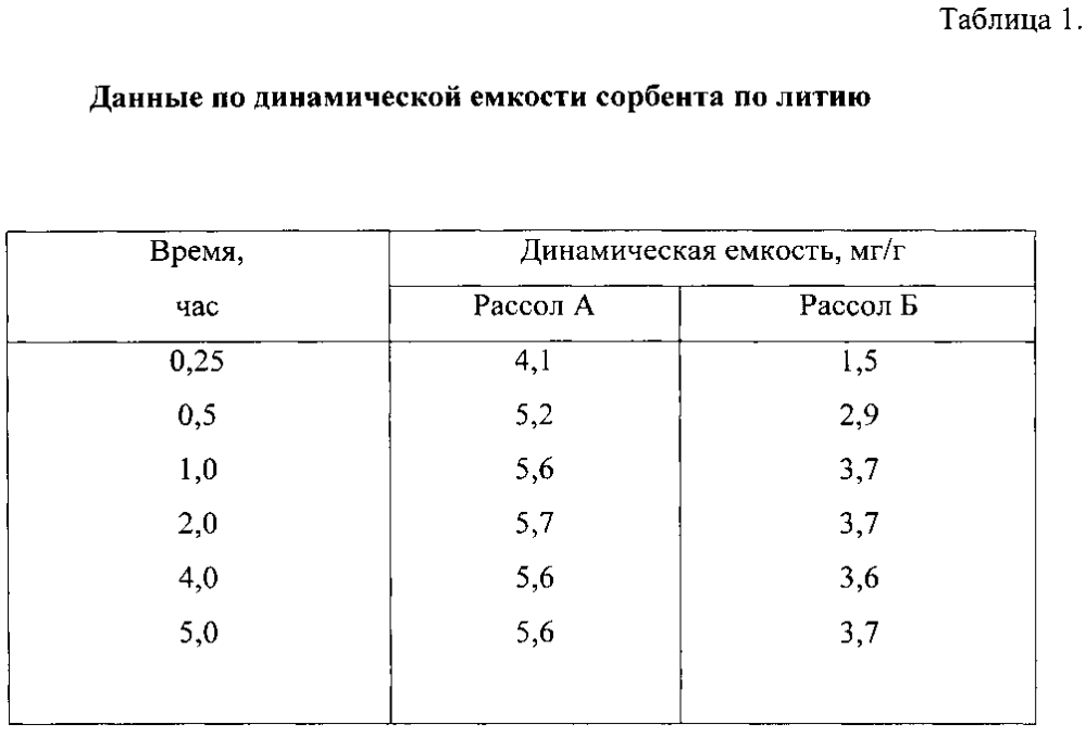 Способ проведения процесса селективной сорбции ионов и устройство для его осуществления (варианты) (патент 2595664)
