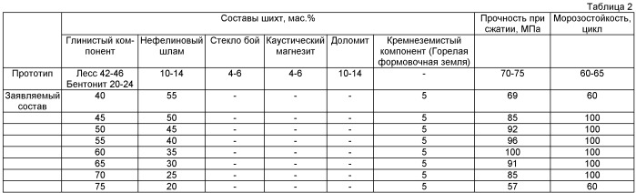 Сырьевая смесь для производства керамической облицовочной плитки (патент 2412129)