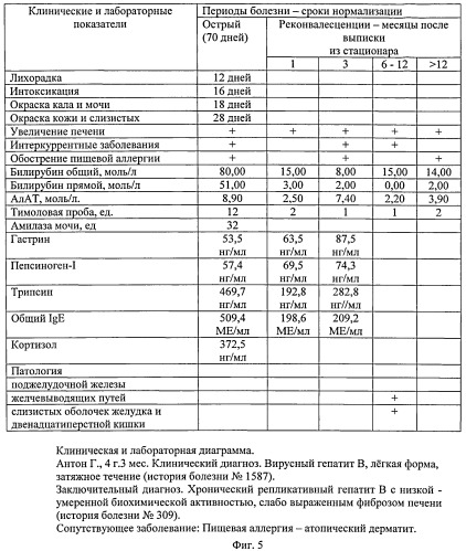 Способ прогнозирования хронического течения вирусного гепатита в у детей с пищевой аллергией (патент 2531938)