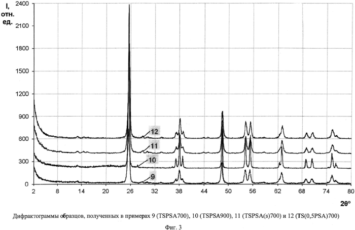 Способ получения наноразмерного диоксида титана (патент 2565193)