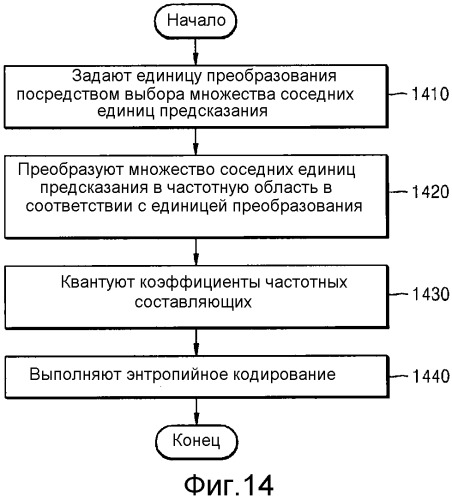 Способ и устройство для кодирования и декодирования изображения с использованием крупной единицы преобразования (патент 2543519)