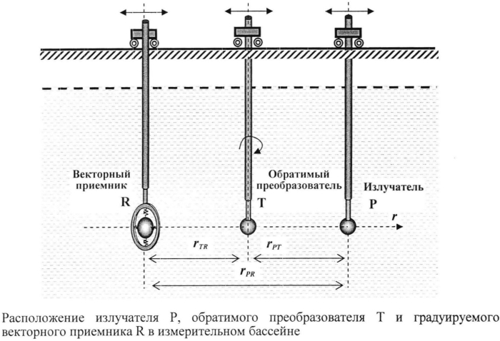 Способ определения амплитудно-частотной и фазочастотной характеристик чувствительности по полю гидроакустического приемника (патент 2573446)