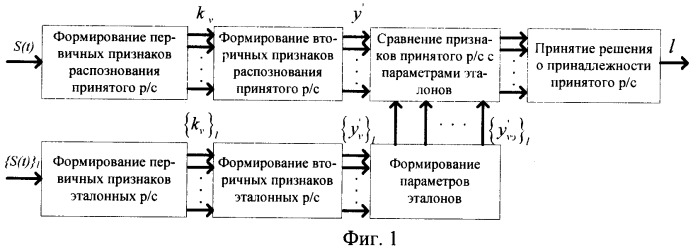 Способ распознавания радиосигналов (патент 2464633)