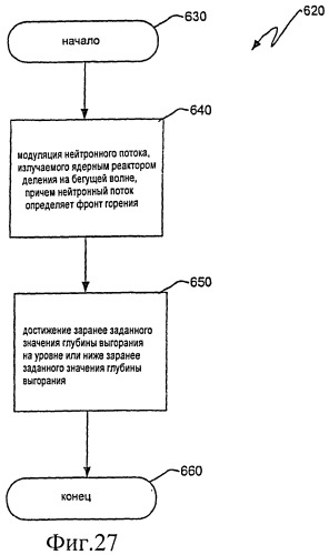 Ядерный реактор деления на бегущей волне, тепловыделяющая сборка и способ управления в ней глубиной выгорания (патент 2527425)
