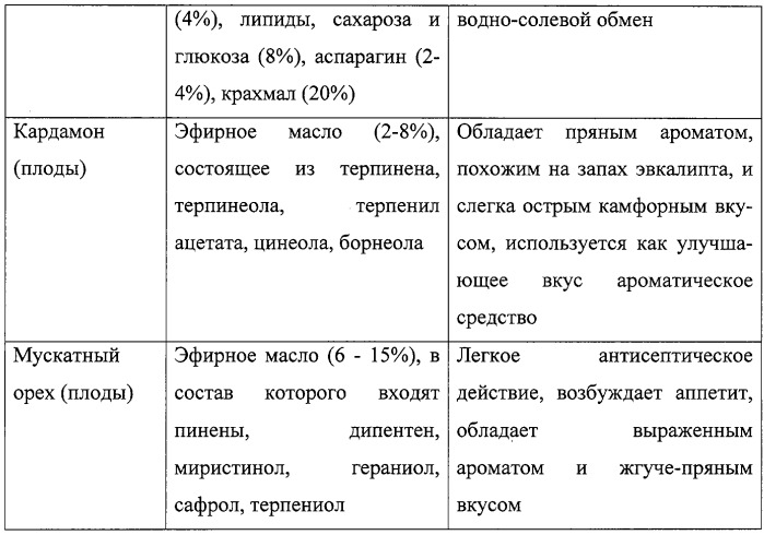 Композиция ингредиентов для джина &quot;ароматный&quot; (патент 2250920)