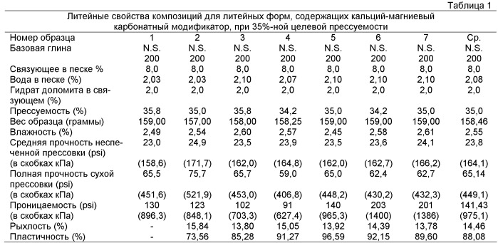 Модифицированные бентониты для современных литейных приложений (патент 2526336)