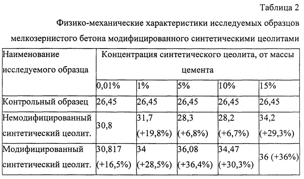 Строительная композиция и комплексная добавка для строительной композиции (патент 2626493)