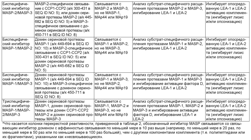 Композиции и способы ингибирования masp-1, и/или masp-2, и/или masp-3 для лечения пароксизмальной ночной гемоглобинурии (патент 2655299)