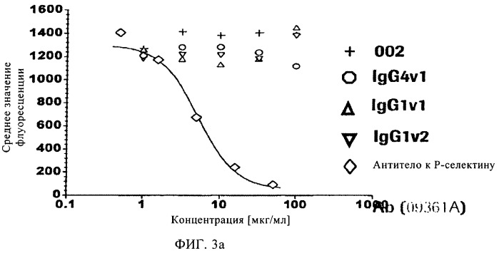 Антитела к р-селектину (патент 2368622)