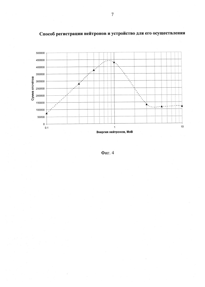 Способ регистрации нейтронов и устройство для его осуществления (патент 2663683)