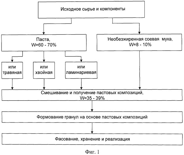 Способ приготовления белково-витаминного кормового продукта (патент 2514309)