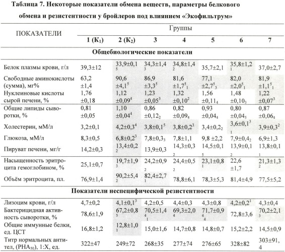 Ветеринарная фармацевтическая композиция и способ (варианты) профилактики и лечения заболеваний жкт и интоксикаций различной этиологии у животных (патент 2440121)