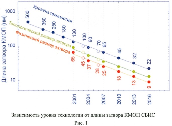 Состав газовой смеси для формирования нитрид танталового металлического затвора методом плазмохимического травления (патент 2450385)